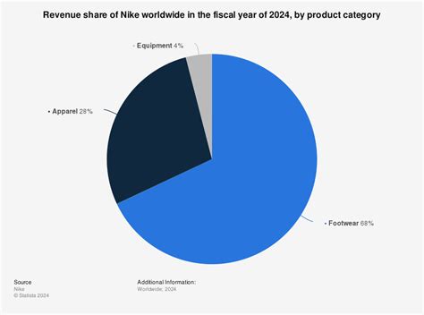 nike adidas rucksack gross|Nike's revenue by product category worldwide 2021 .